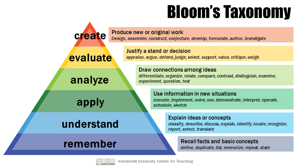 A six level pyramid labelled from bottom to top: remember, understand, apply, analyze, evaluate, create. Next to each level is a description of that stage and a list of action verbs associated with each level. From the bottom - Remember is recall facts and basic concepts: define, duplicate, list, memorize, repeat, state. Understand is explain ideas or concepts: classify, describe, discuss, explain, identify, locate, recognize, report, select, translate. Apply is use information in new situations: execute, implement, solve, use, demonstrate, interpret, operate, schedule, sketch. Analyze is draw connections among ideas: differentiate, organize, relate, compare, contrast, distinguish, examine, experiment, question, test. Evaluate is justify a stand or decision: appraise, argue, defend, judge, select, support, value, critique, weight. Create is produce new or original work: design, assemble, construct, conjecture, develop, formulate, author, investigate.