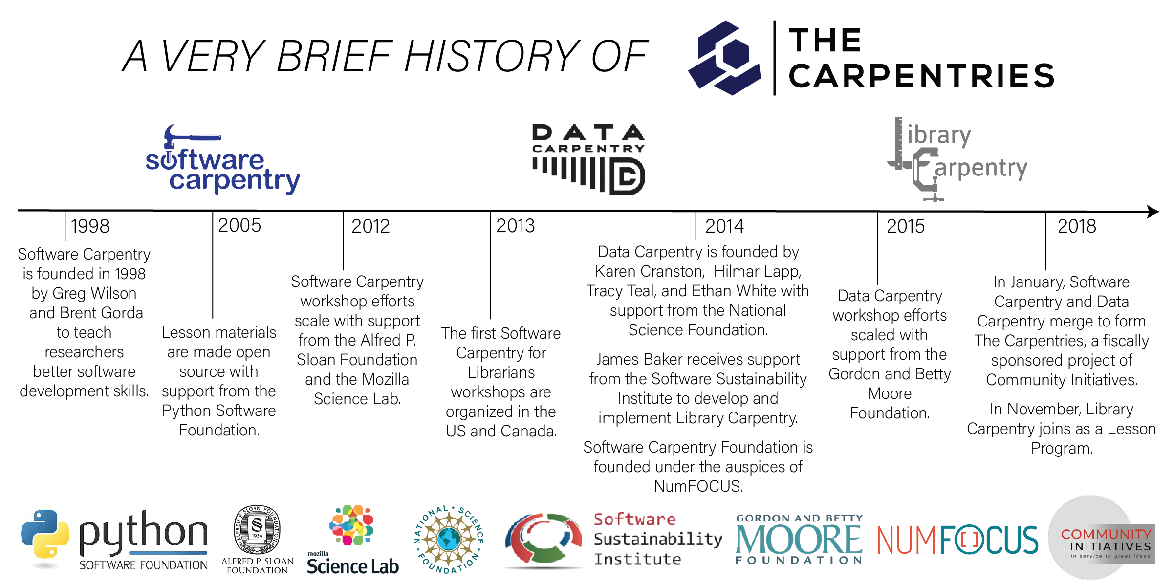 A very brief history of The Carpentries. A timeline - 1998 Software Carpentry is founded by Greg Wilson and Bret Gorda to teach researchers better software development skills. 2005 lesson materials are made open source with support from the Python Software Foundation. 2012 Software Carpentry workshop efforts scale with support from the Alfred P. Sloan Foundation and the Mozila Science Lab. 2013 the first Software Carpentry for Librarians workshops are organized in the US and Canada. 2014 Data Carpentry is founded by Karen Cranston, Hilmar Lapp, Tracy Teal, and Ethan White with support from the National Science Foundation. James Baker receives support from the Software Sustainability Institute to develop and implement Library Carpentry. Software Carpentry Foundation is founded under the auspices of NumFOCUS. 2015 - Data Carpentry workshop efforts scaled with support from the Gordon and Betty Moore Foundation. 2018 in January, Software Carpentry and Data Carpentry merge to form The Carpentries, a fiscally sponsored project of Community Initiatives. In November, Library Carpentry joins as a Lesson Program.