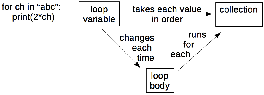 "Loop variable" is connected to "collection" with an arrow labelled "takes each value in order" and to "loop body" with an arrow labelled "changes each time". "Loop body" is connected to "collection" by an arrow reading "runs for each".