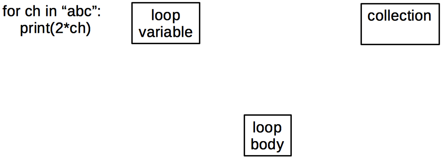 Three rectangles labelled "loop variable", "collection", and "loop body".