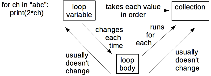 Two arrows are added to the previous figure, showing that the loop variable and collection are usually not changed by the loop body.