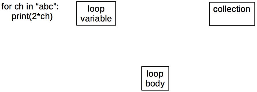 Collection Based Loop Etherpad Template – Instructor Training